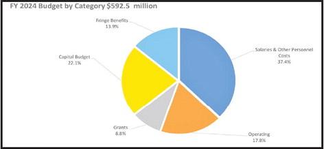 Budget by Category