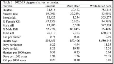 The Big Game Harvest Survey helps staff track hunter and harvest trends for white-tailed deer at the statewide level, by individual management unit and ecoregion. It also tracks __________________________________________________________________________________________ vests, the different types of weapons used and success rates. (TPWD Graphic)